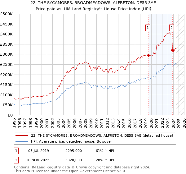 22, THE SYCAMORES, BROADMEADOWS, ALFRETON, DE55 3AE: Price paid vs HM Land Registry's House Price Index