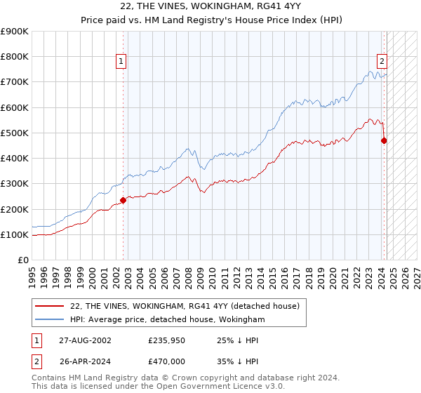 22, THE VINES, WOKINGHAM, RG41 4YY: Price paid vs HM Land Registry's House Price Index