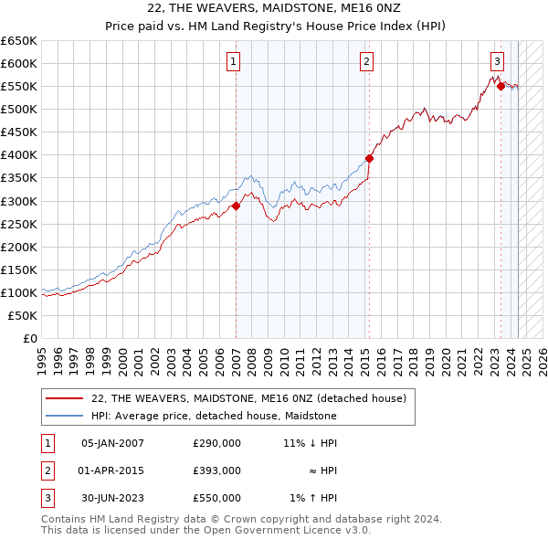 22, THE WEAVERS, MAIDSTONE, ME16 0NZ: Price paid vs HM Land Registry's House Price Index