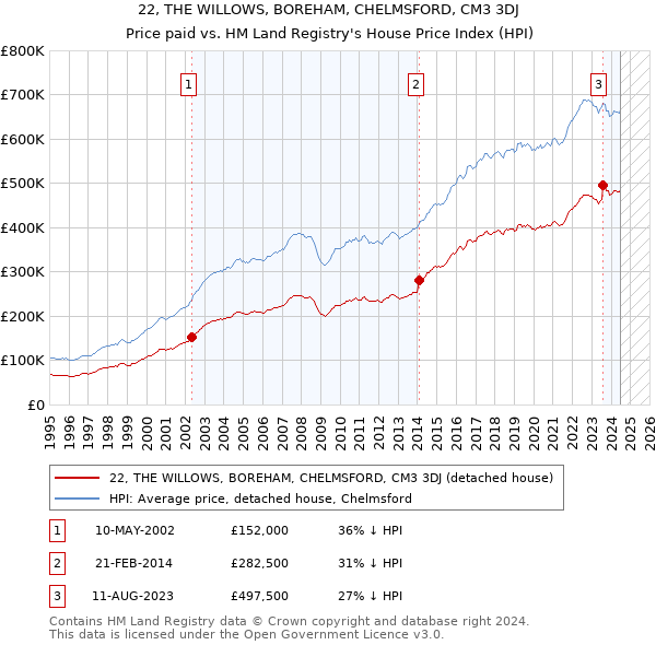 22, THE WILLOWS, BOREHAM, CHELMSFORD, CM3 3DJ: Price paid vs HM Land Registry's House Price Index