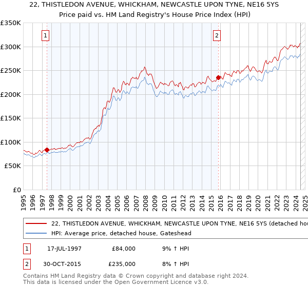 22, THISTLEDON AVENUE, WHICKHAM, NEWCASTLE UPON TYNE, NE16 5YS: Price paid vs HM Land Registry's House Price Index