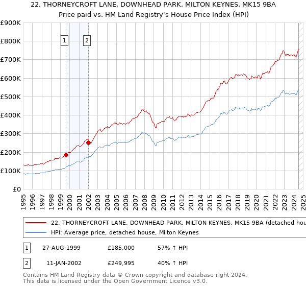 22, THORNEYCROFT LANE, DOWNHEAD PARK, MILTON KEYNES, MK15 9BA: Price paid vs HM Land Registry's House Price Index