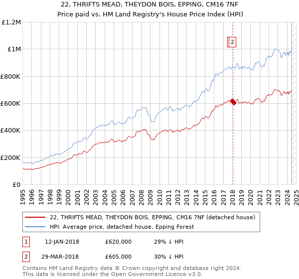 22, THRIFTS MEAD, THEYDON BOIS, EPPING, CM16 7NF: Price paid vs HM Land Registry's House Price Index