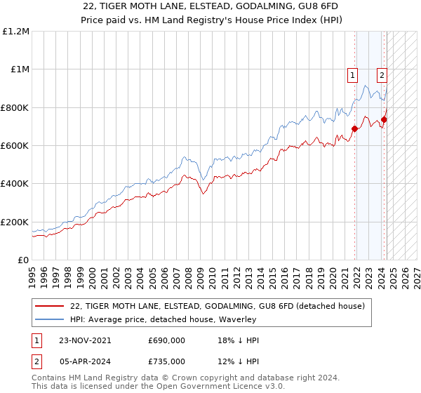 22, TIGER MOTH LANE, ELSTEAD, GODALMING, GU8 6FD: Price paid vs HM Land Registry's House Price Index