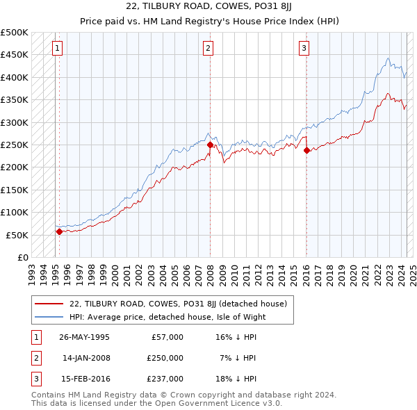 22, TILBURY ROAD, COWES, PO31 8JJ: Price paid vs HM Land Registry's House Price Index