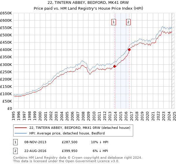 22, TINTERN ABBEY, BEDFORD, MK41 0RW: Price paid vs HM Land Registry's House Price Index