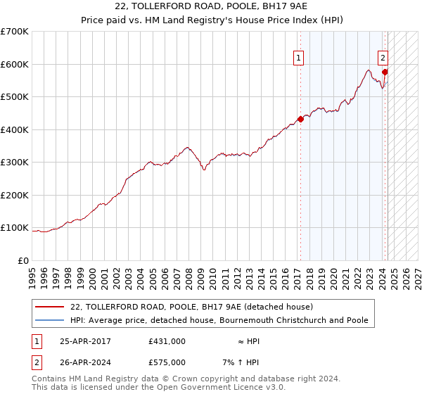 22, TOLLERFORD ROAD, POOLE, BH17 9AE: Price paid vs HM Land Registry's House Price Index