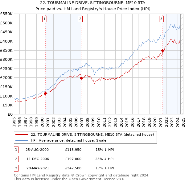 22, TOURMALINE DRIVE, SITTINGBOURNE, ME10 5TA: Price paid vs HM Land Registry's House Price Index