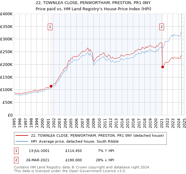 22, TOWNLEA CLOSE, PENWORTHAM, PRESTON, PR1 0NY: Price paid vs HM Land Registry's House Price Index