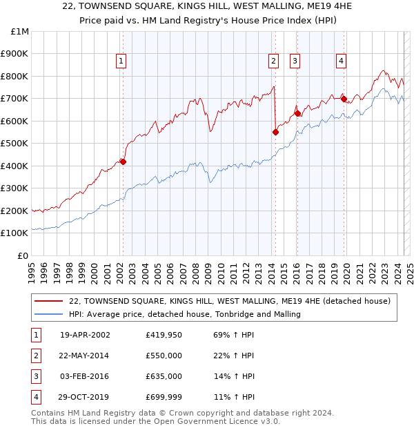 22, TOWNSEND SQUARE, KINGS HILL, WEST MALLING, ME19 4HE: Price paid vs HM Land Registry's House Price Index