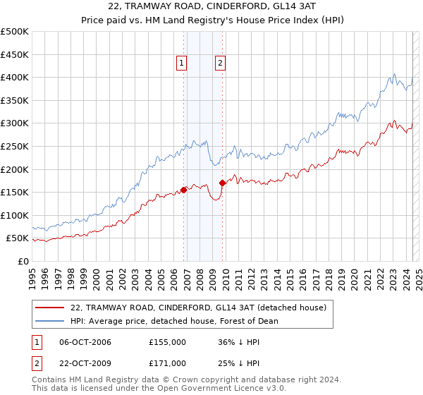 22, TRAMWAY ROAD, CINDERFORD, GL14 3AT: Price paid vs HM Land Registry's House Price Index