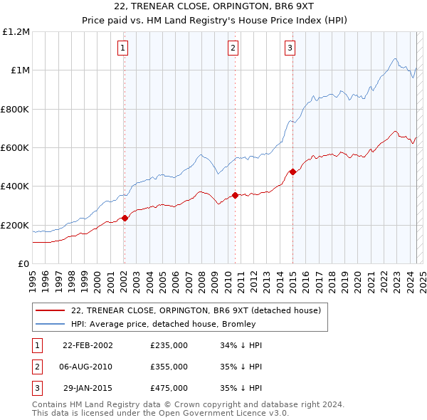 22, TRENEAR CLOSE, ORPINGTON, BR6 9XT: Price paid vs HM Land Registry's House Price Index