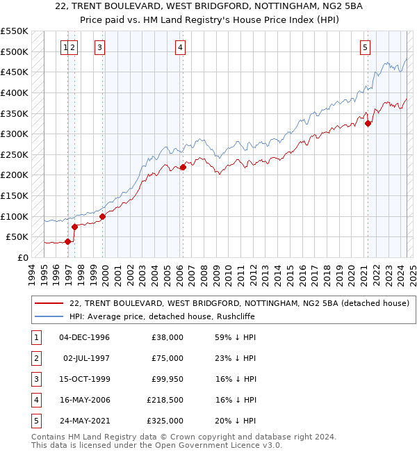 22, TRENT BOULEVARD, WEST BRIDGFORD, NOTTINGHAM, NG2 5BA: Price paid vs HM Land Registry's House Price Index