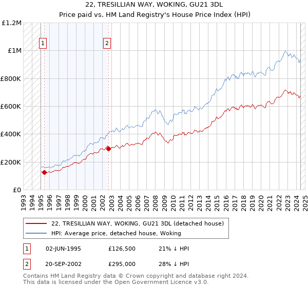 22, TRESILLIAN WAY, WOKING, GU21 3DL: Price paid vs HM Land Registry's House Price Index