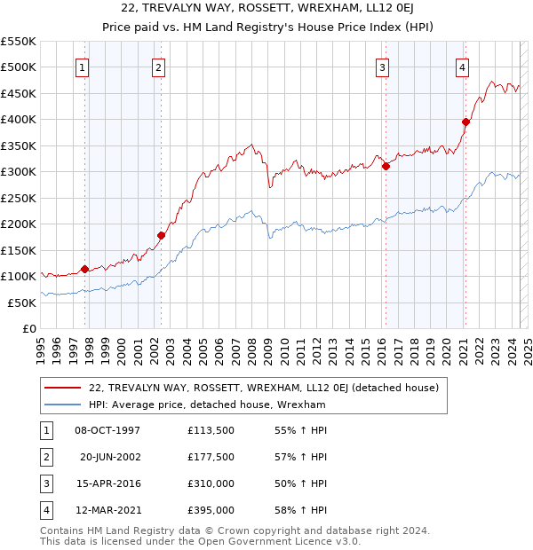 22, TREVALYN WAY, ROSSETT, WREXHAM, LL12 0EJ: Price paid vs HM Land Registry's House Price Index