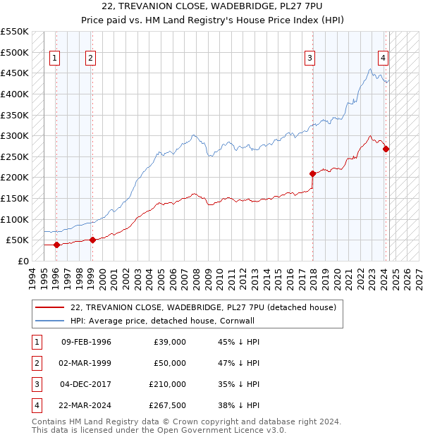 22, TREVANION CLOSE, WADEBRIDGE, PL27 7PU: Price paid vs HM Land Registry's House Price Index