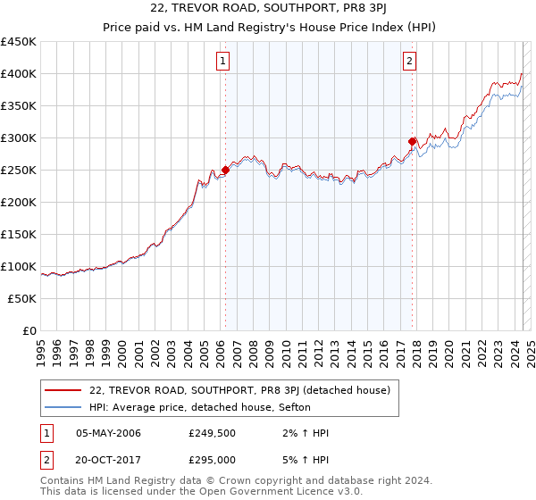 22, TREVOR ROAD, SOUTHPORT, PR8 3PJ: Price paid vs HM Land Registry's House Price Index