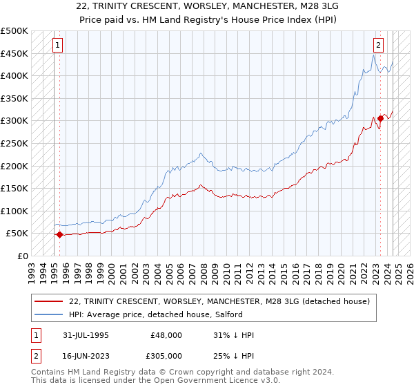 22, TRINITY CRESCENT, WORSLEY, MANCHESTER, M28 3LG: Price paid vs HM Land Registry's House Price Index