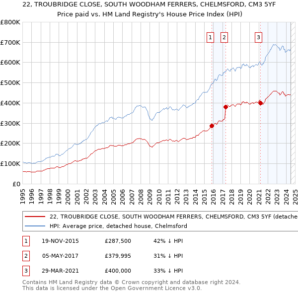 22, TROUBRIDGE CLOSE, SOUTH WOODHAM FERRERS, CHELMSFORD, CM3 5YF: Price paid vs HM Land Registry's House Price Index