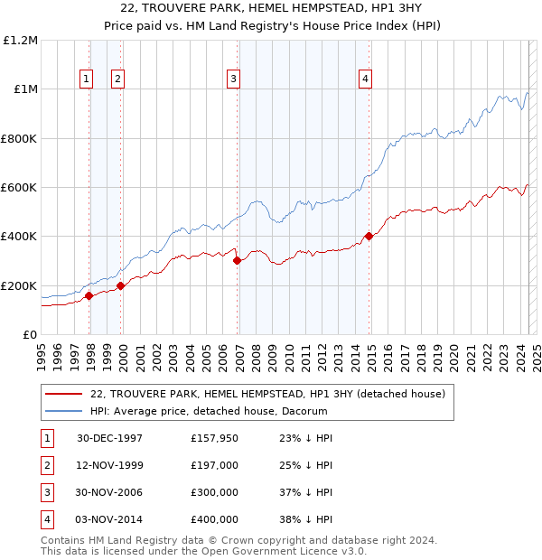 22, TROUVERE PARK, HEMEL HEMPSTEAD, HP1 3HY: Price paid vs HM Land Registry's House Price Index