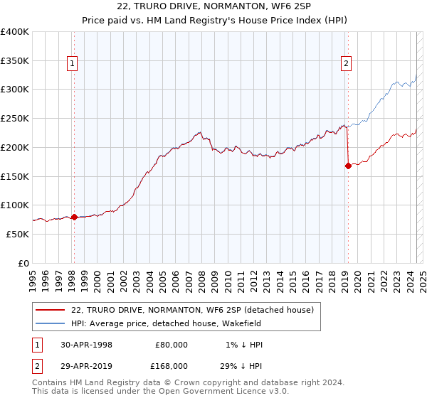 22, TRURO DRIVE, NORMANTON, WF6 2SP: Price paid vs HM Land Registry's House Price Index