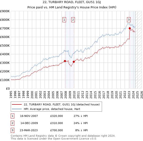 22, TURBARY ROAD, FLEET, GU51 1GJ: Price paid vs HM Land Registry's House Price Index