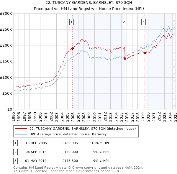 22, TUSCANY GARDENS, BARNSLEY, S70 3QH: Price paid vs HM Land Registry's House Price Index