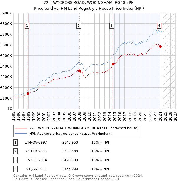 22, TWYCROSS ROAD, WOKINGHAM, RG40 5PE: Price paid vs HM Land Registry's House Price Index