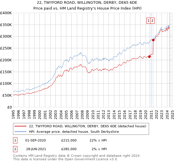 22, TWYFORD ROAD, WILLINGTON, DERBY, DE65 6DE: Price paid vs HM Land Registry's House Price Index