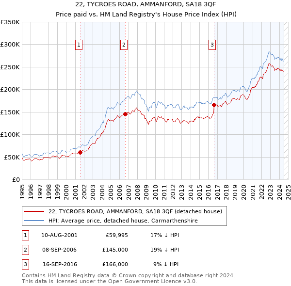 22, TYCROES ROAD, AMMANFORD, SA18 3QF: Price paid vs HM Land Registry's House Price Index