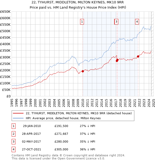 22, TYHURST, MIDDLETON, MILTON KEYNES, MK10 9RR: Price paid vs HM Land Registry's House Price Index