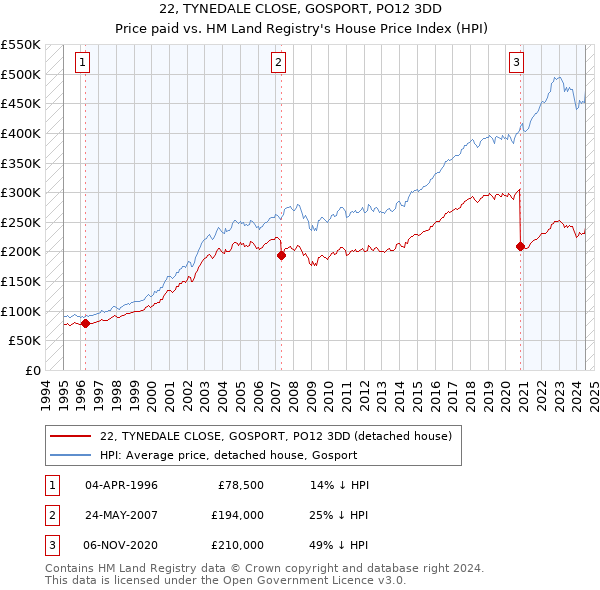 22, TYNEDALE CLOSE, GOSPORT, PO12 3DD: Price paid vs HM Land Registry's House Price Index