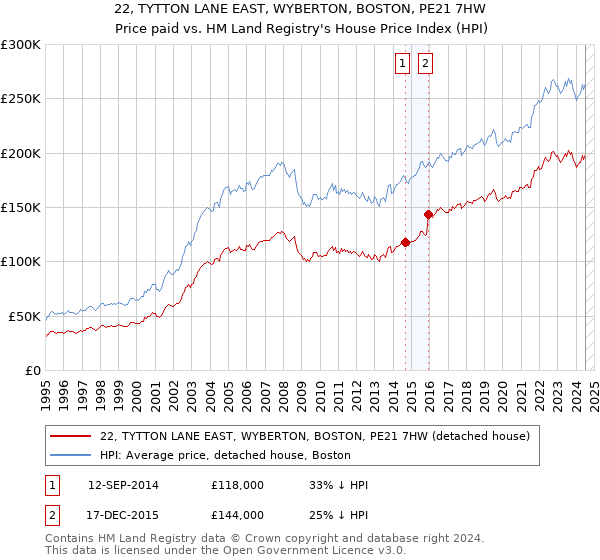 22, TYTTON LANE EAST, WYBERTON, BOSTON, PE21 7HW: Price paid vs HM Land Registry's House Price Index