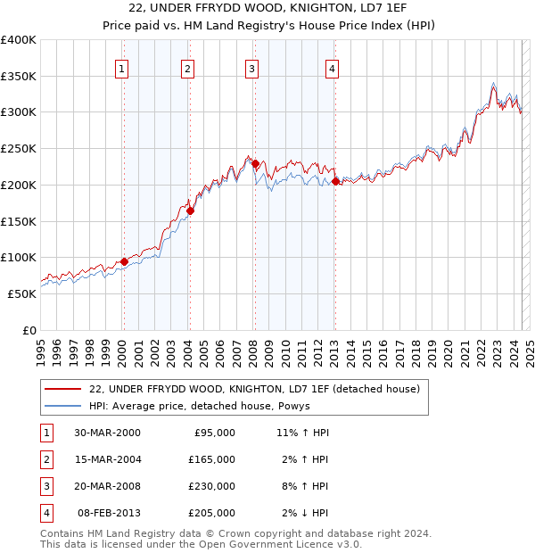 22, UNDER FFRYDD WOOD, KNIGHTON, LD7 1EF: Price paid vs HM Land Registry's House Price Index