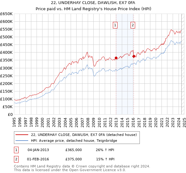 22, UNDERHAY CLOSE, DAWLISH, EX7 0FA: Price paid vs HM Land Registry's House Price Index