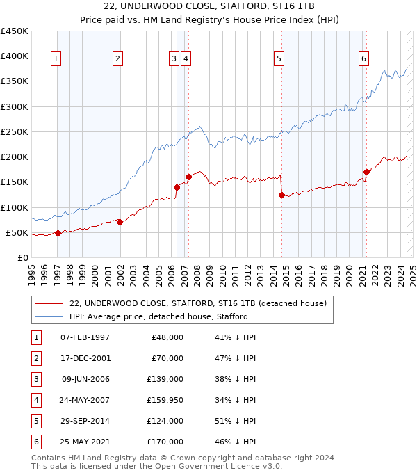 22, UNDERWOOD CLOSE, STAFFORD, ST16 1TB: Price paid vs HM Land Registry's House Price Index