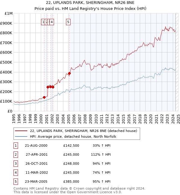 22, UPLANDS PARK, SHERINGHAM, NR26 8NE: Price paid vs HM Land Registry's House Price Index