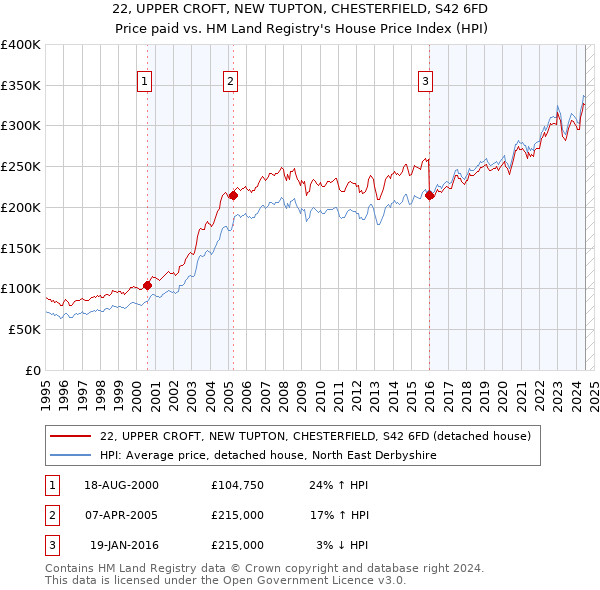 22, UPPER CROFT, NEW TUPTON, CHESTERFIELD, S42 6FD: Price paid vs HM Land Registry's House Price Index