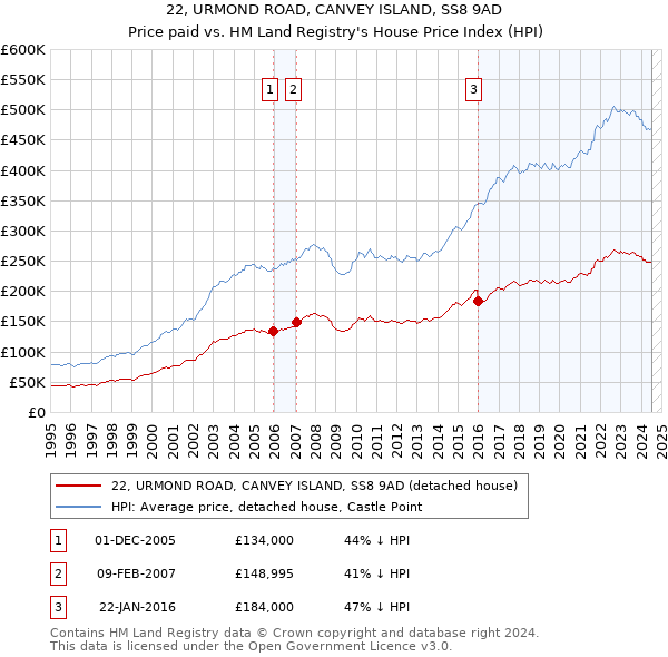 22, URMOND ROAD, CANVEY ISLAND, SS8 9AD: Price paid vs HM Land Registry's House Price Index