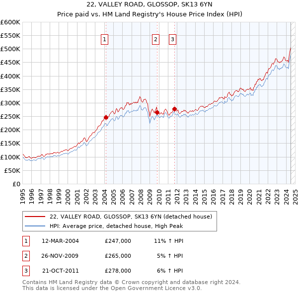 22, VALLEY ROAD, GLOSSOP, SK13 6YN: Price paid vs HM Land Registry's House Price Index