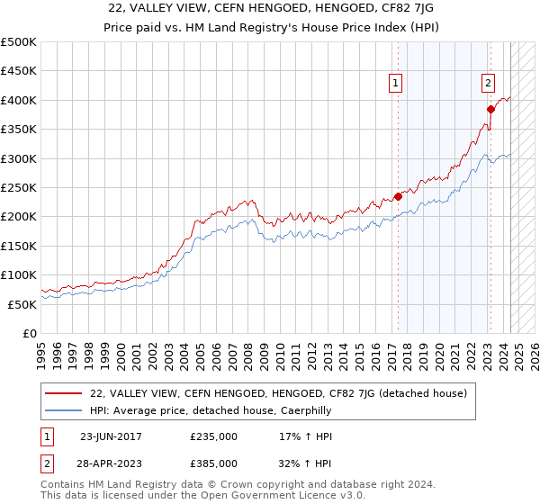 22, VALLEY VIEW, CEFN HENGOED, HENGOED, CF82 7JG: Price paid vs HM Land Registry's House Price Index