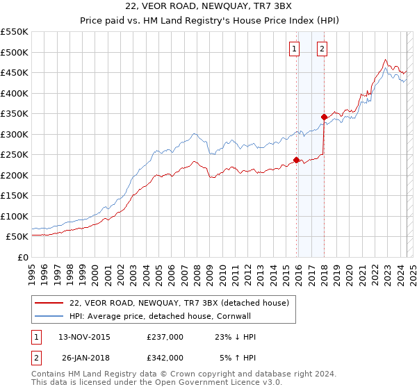 22, VEOR ROAD, NEWQUAY, TR7 3BX: Price paid vs HM Land Registry's House Price Index