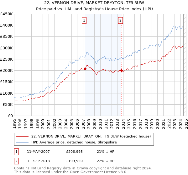 22, VERNON DRIVE, MARKET DRAYTON, TF9 3UW: Price paid vs HM Land Registry's House Price Index