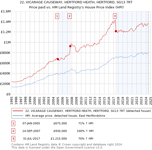 22, VICARAGE CAUSEWAY, HERTFORD HEATH, HERTFORD, SG13 7RT: Price paid vs HM Land Registry's House Price Index