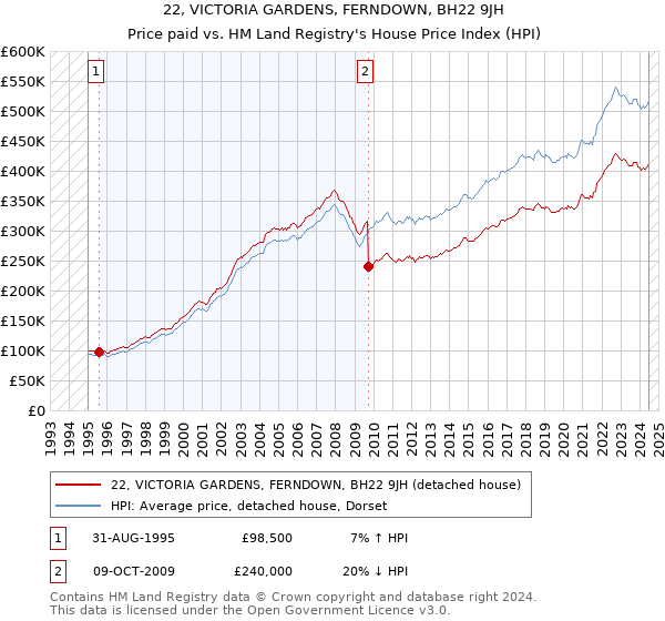 22, VICTORIA GARDENS, FERNDOWN, BH22 9JH: Price paid vs HM Land Registry's House Price Index