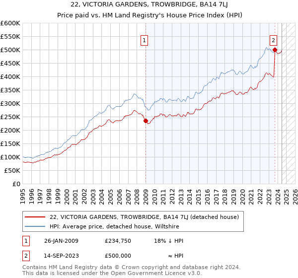 22, VICTORIA GARDENS, TROWBRIDGE, BA14 7LJ: Price paid vs HM Land Registry's House Price Index