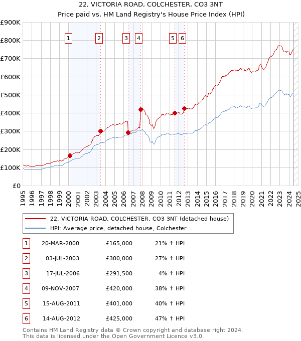 22, VICTORIA ROAD, COLCHESTER, CO3 3NT: Price paid vs HM Land Registry's House Price Index