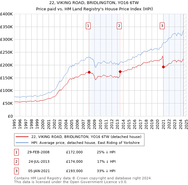 22, VIKING ROAD, BRIDLINGTON, YO16 6TW: Price paid vs HM Land Registry's House Price Index