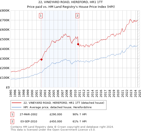 22, VINEYARD ROAD, HEREFORD, HR1 1TT: Price paid vs HM Land Registry's House Price Index