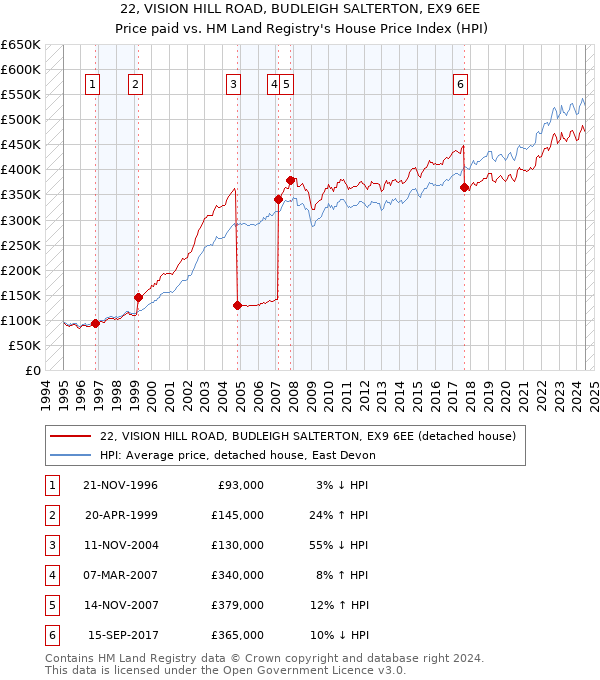 22, VISION HILL ROAD, BUDLEIGH SALTERTON, EX9 6EE: Price paid vs HM Land Registry's House Price Index